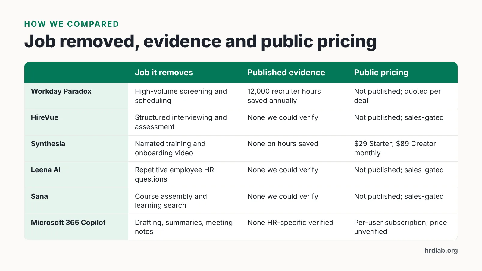 Comparison table of six HR AI tools by job removed, published evidence and public pricing