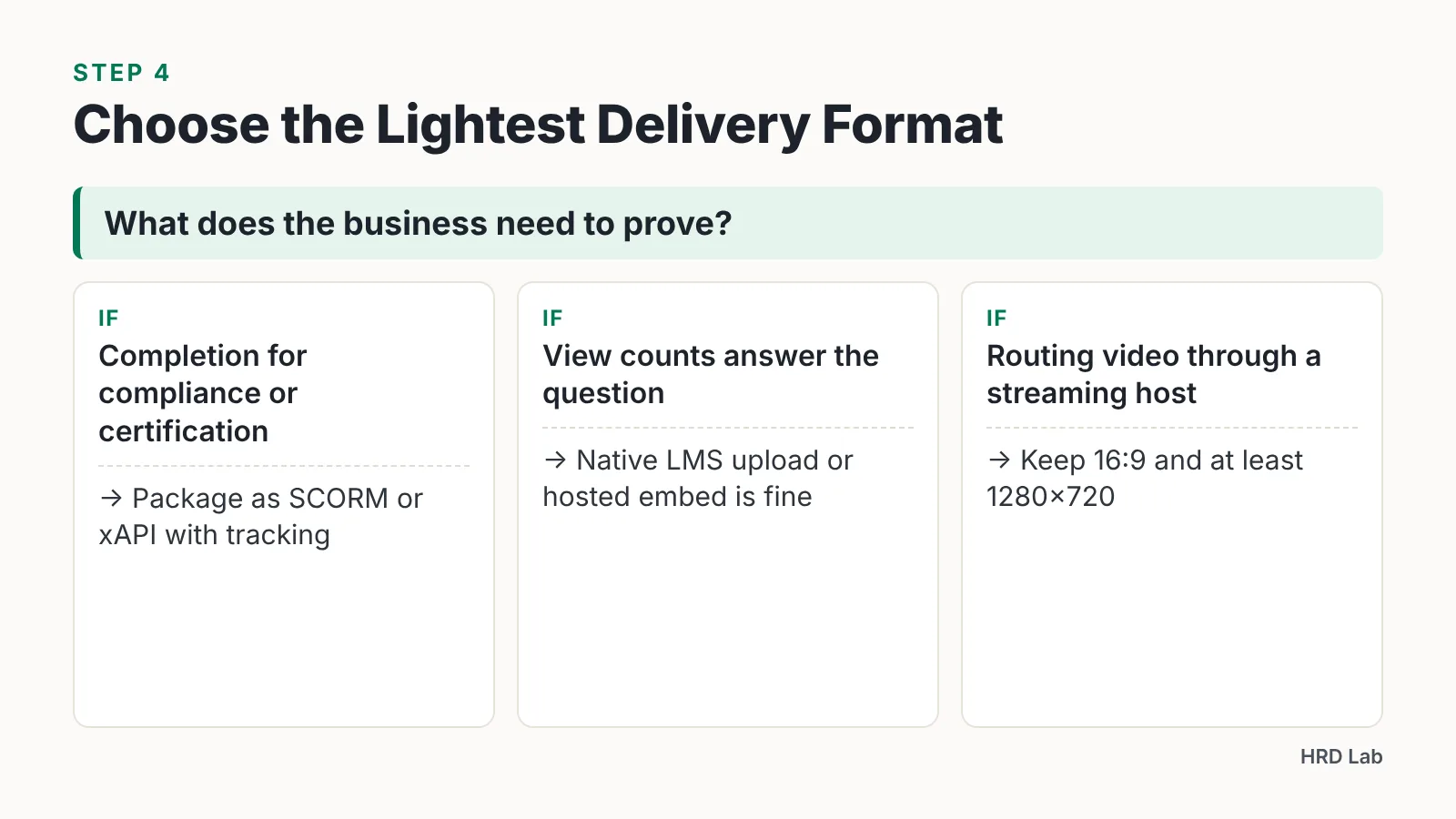 Decision chart: compliance proof leads to SCORM or xAPI, view counts to native upload or embed
