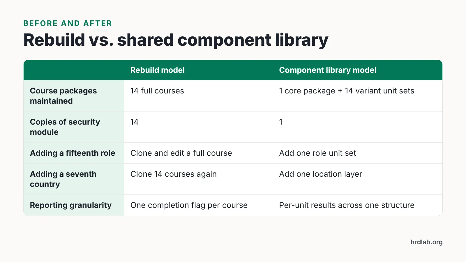 Comparison table of rebuild model versus component library model across packages, copies and reporting