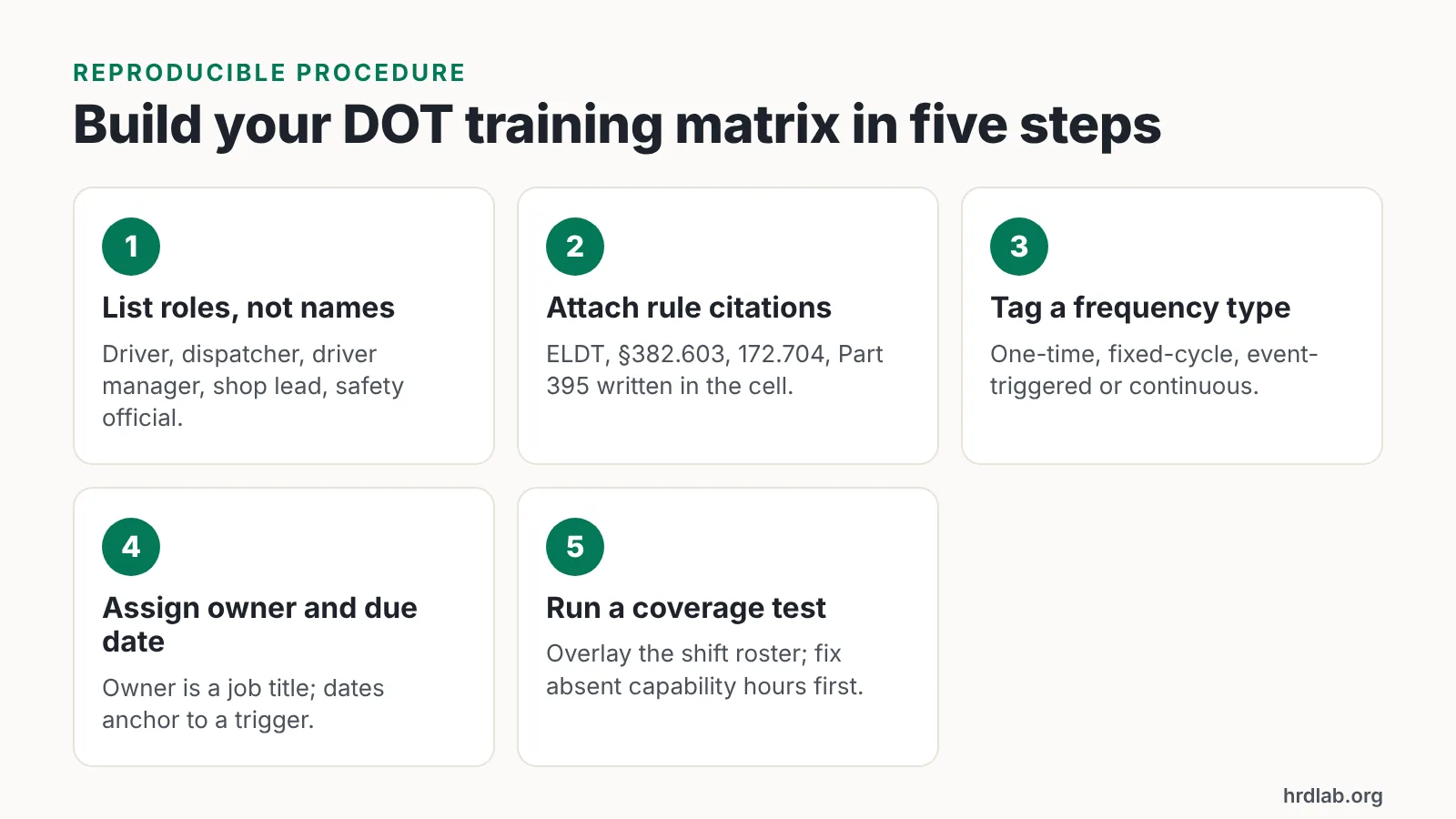 Five-step diagram for building a DOT training matrix by role, citation, frequency, owner and coverage