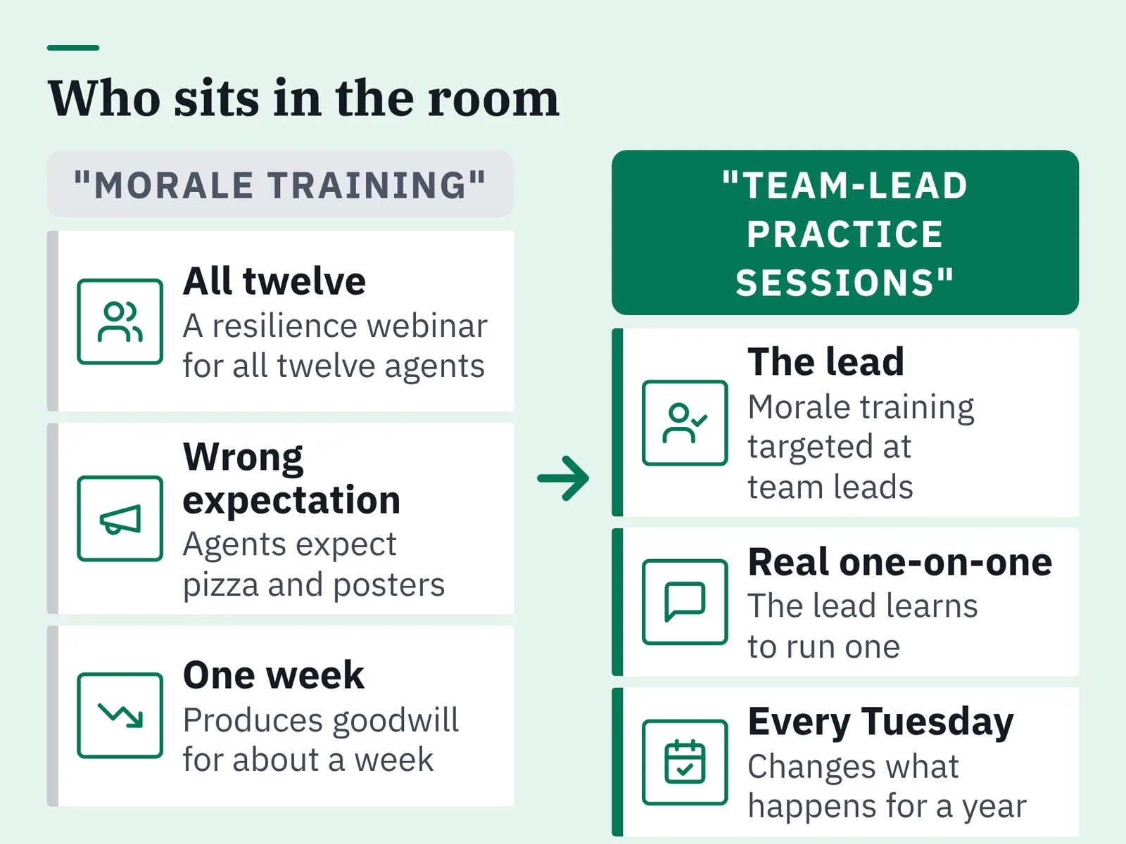 Two-column comparison diagram contrasting whole-team morale training with team-lead practice sessions