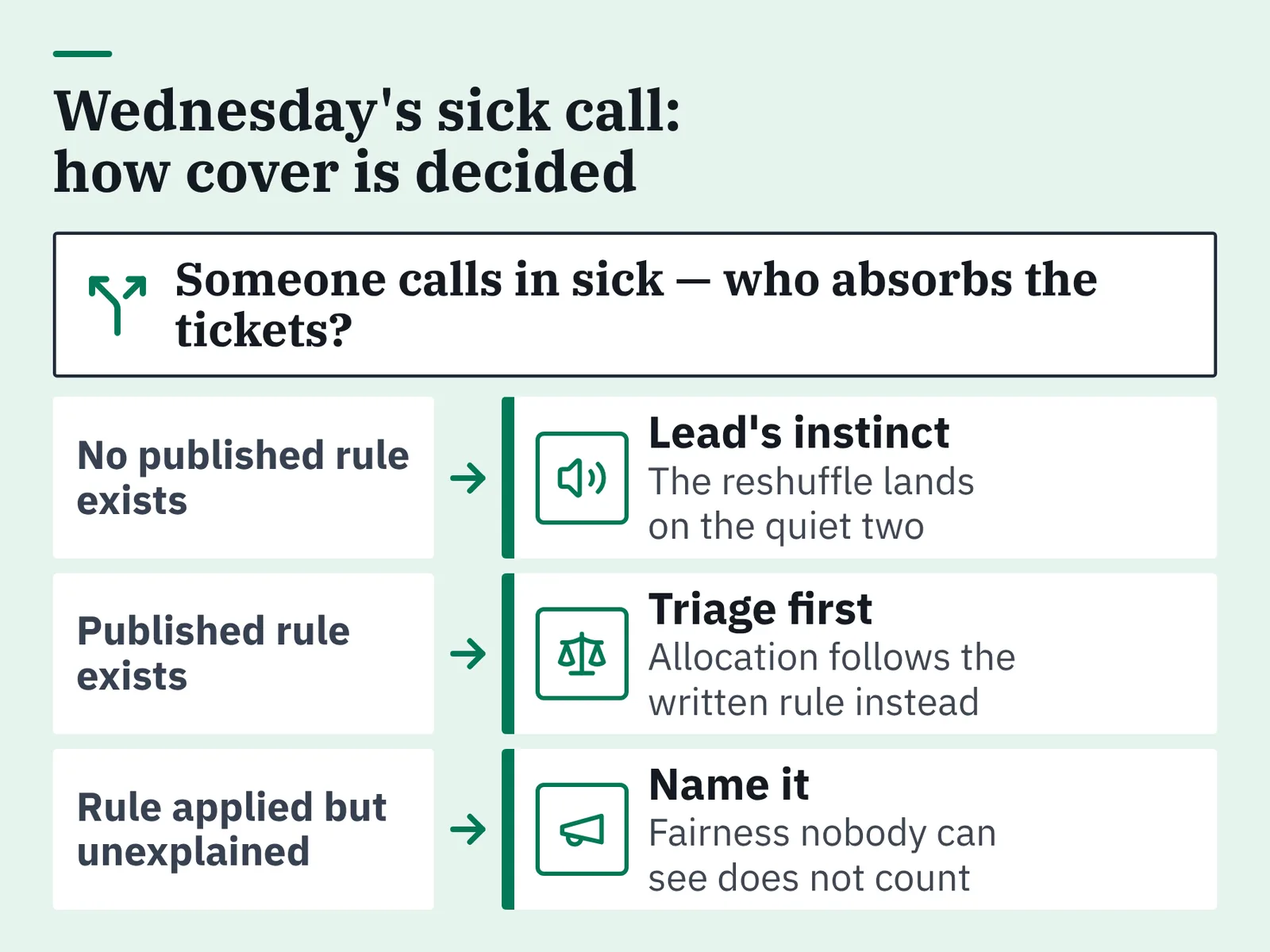 Flowchart: sick-call question box branching to rows for no rule, published rule, and rule applied unexplained