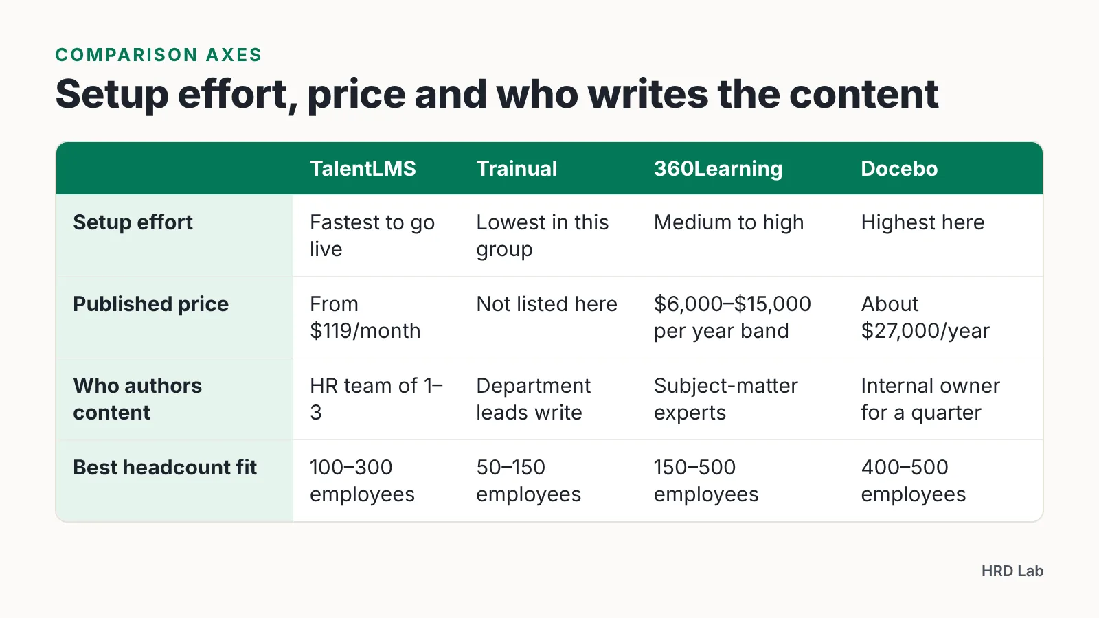 Comparison table of TalentLMS, Trainual, 360Learning and Docebo by setup effort, price, authors and headcount
