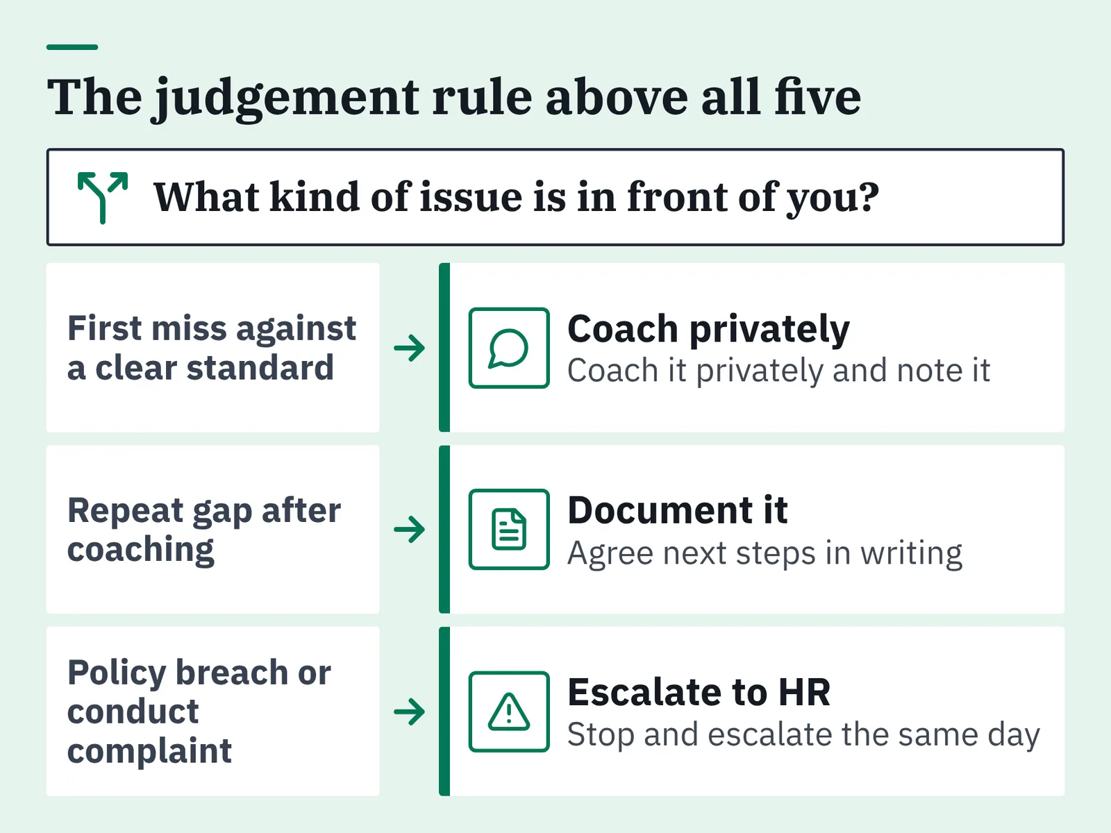 Decision diagram with a question banner and three issue types each arrowed to one action