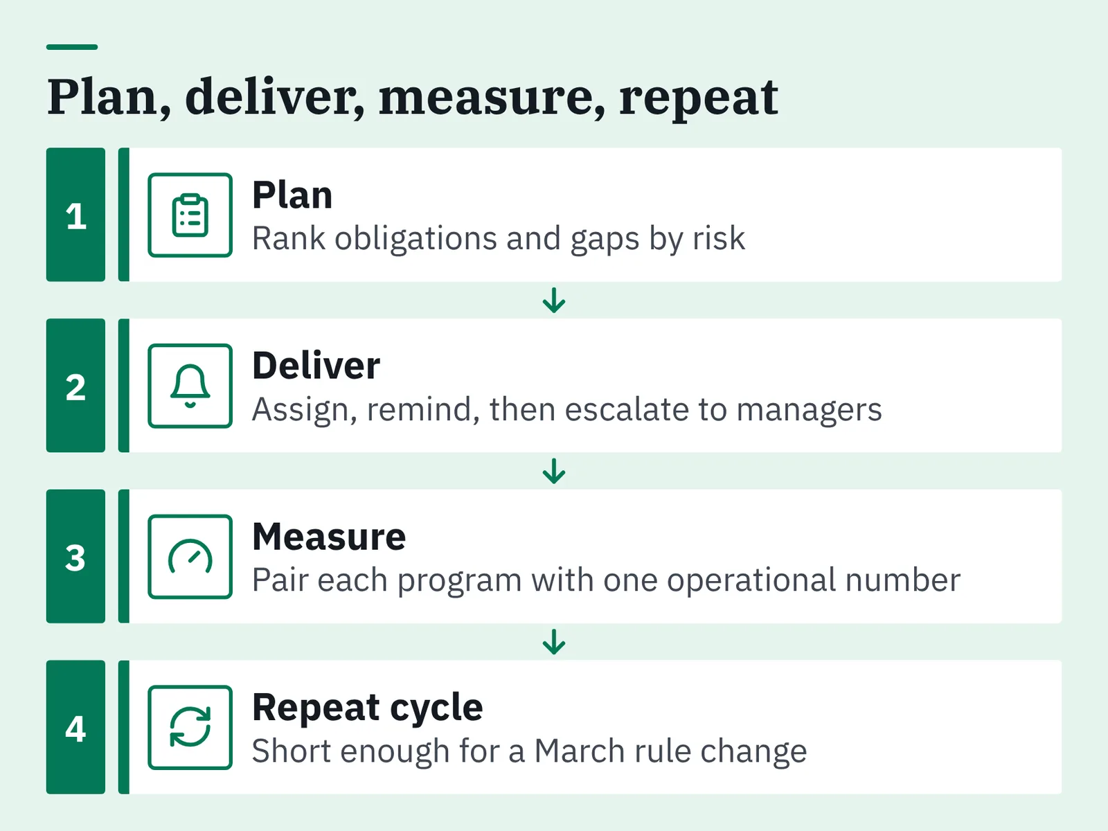 Flow diagram with four numbered rows — Plan, Deliver, Measure, Repeat cycle — linked by down arrows