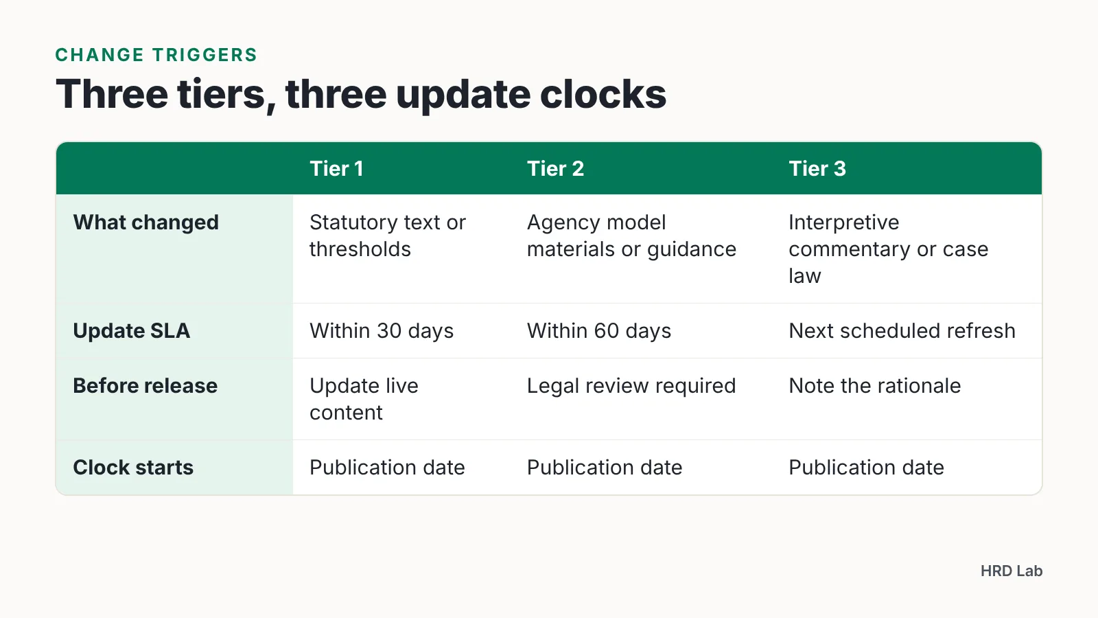 Comparison table of Tier 1, 2 and 3 regulatory changes with 30-day, 60-day and next-refresh update deadlines