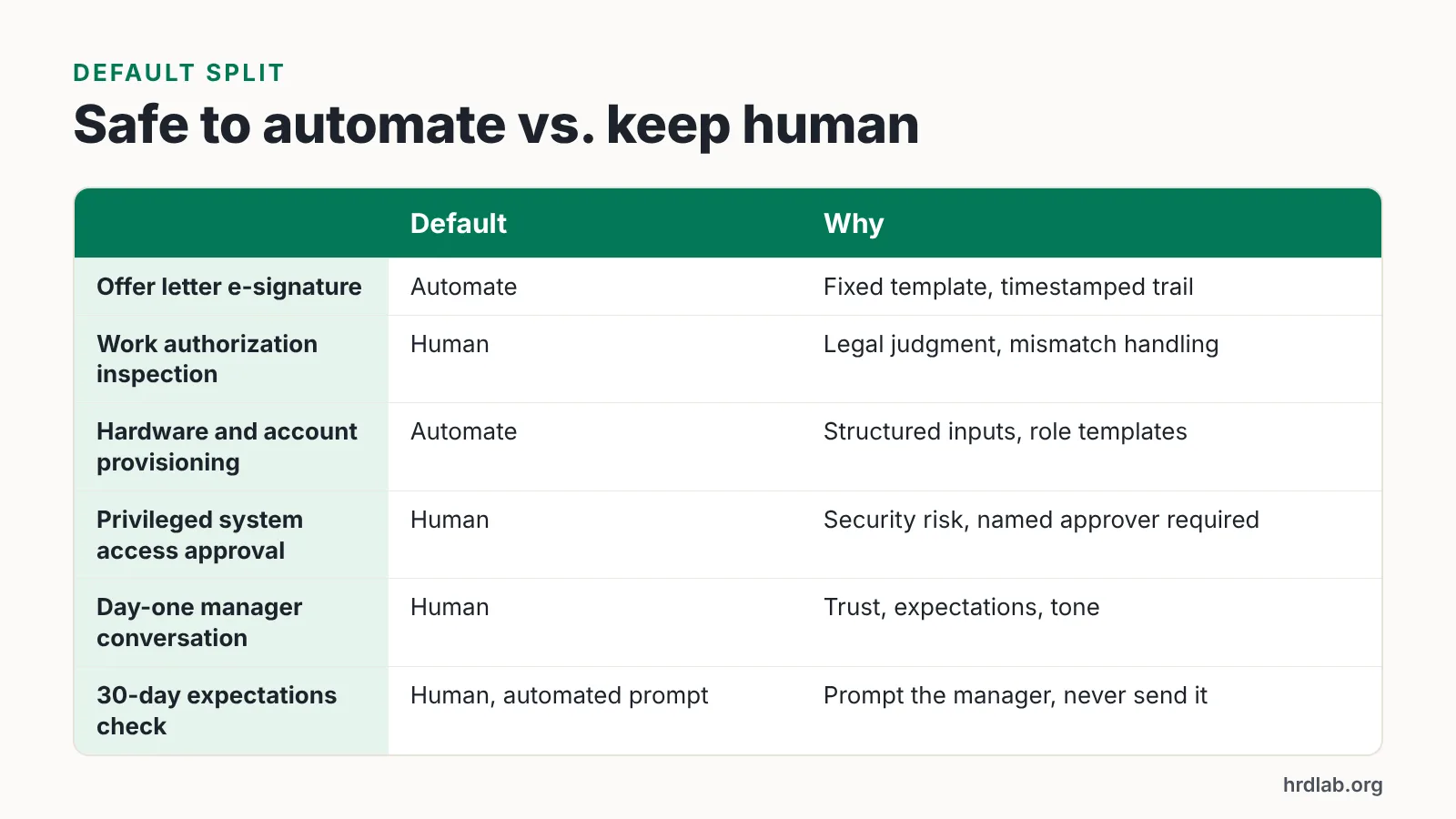 Comparison table of onboarding tasks marked automate or human with the reason for each.