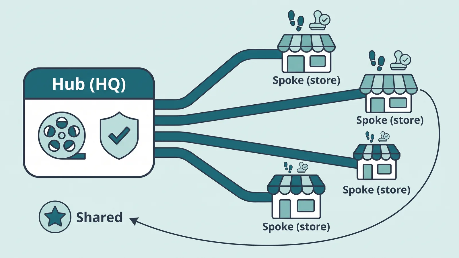 Flat diagram: a Hub (HQ) box linked to four Spoke (store) icons, with an arrow looping back to Shared