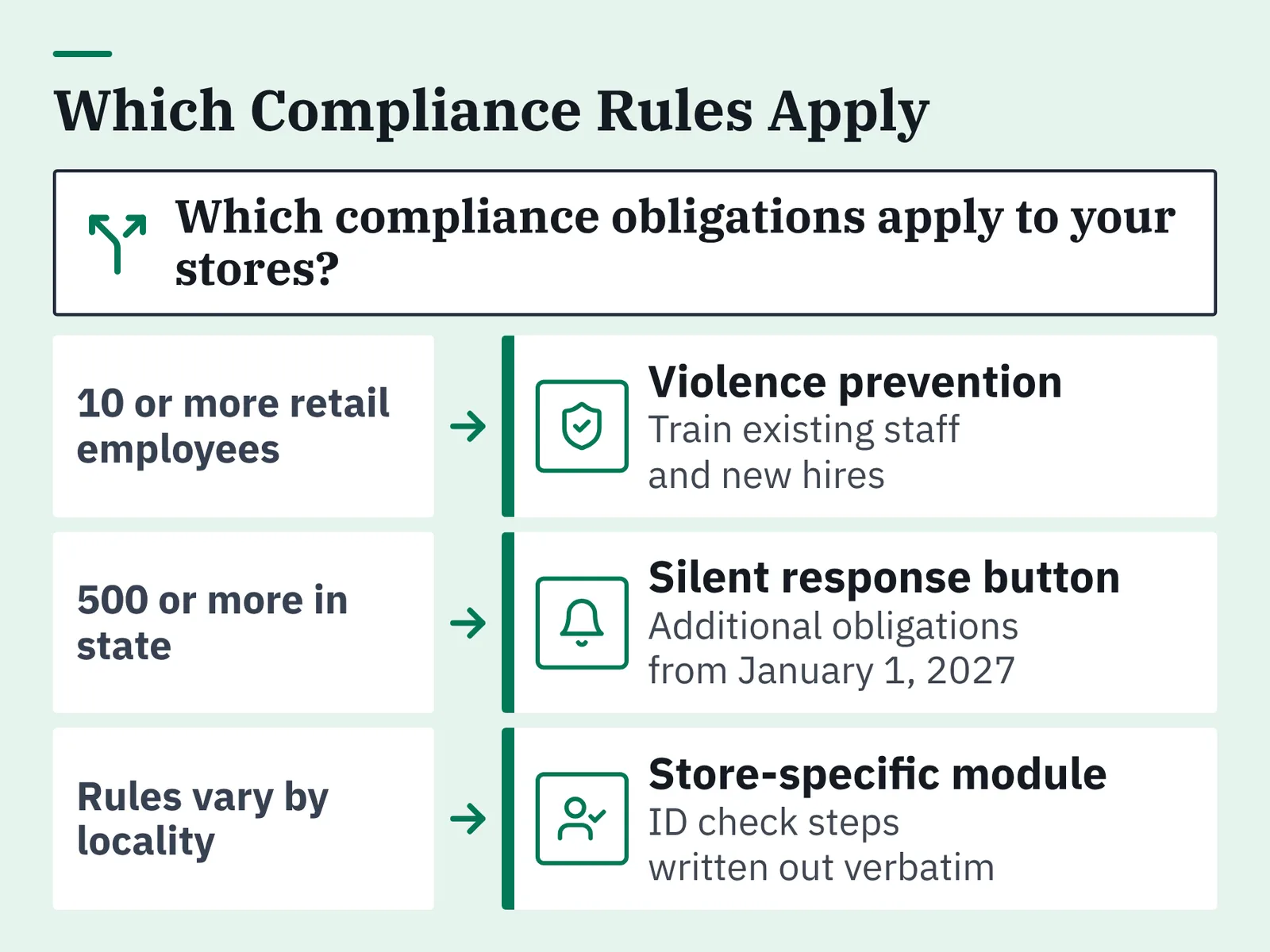 Diagram with three condition boxes, arrows to matching compliance obligations and icons